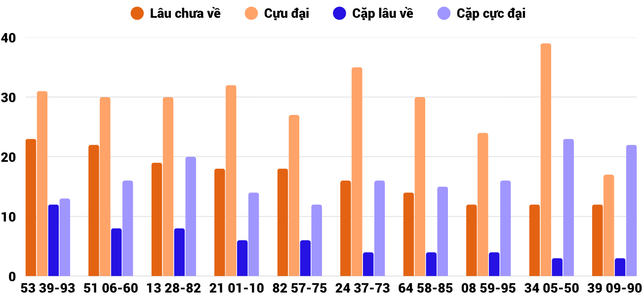 Thong-ke-cap-so-lau-chua-xuat-hien-xsqb-13-11-2025 Thong-ke-cap-so-lau-chua-xuat-hien-xsqb-13-11-2025