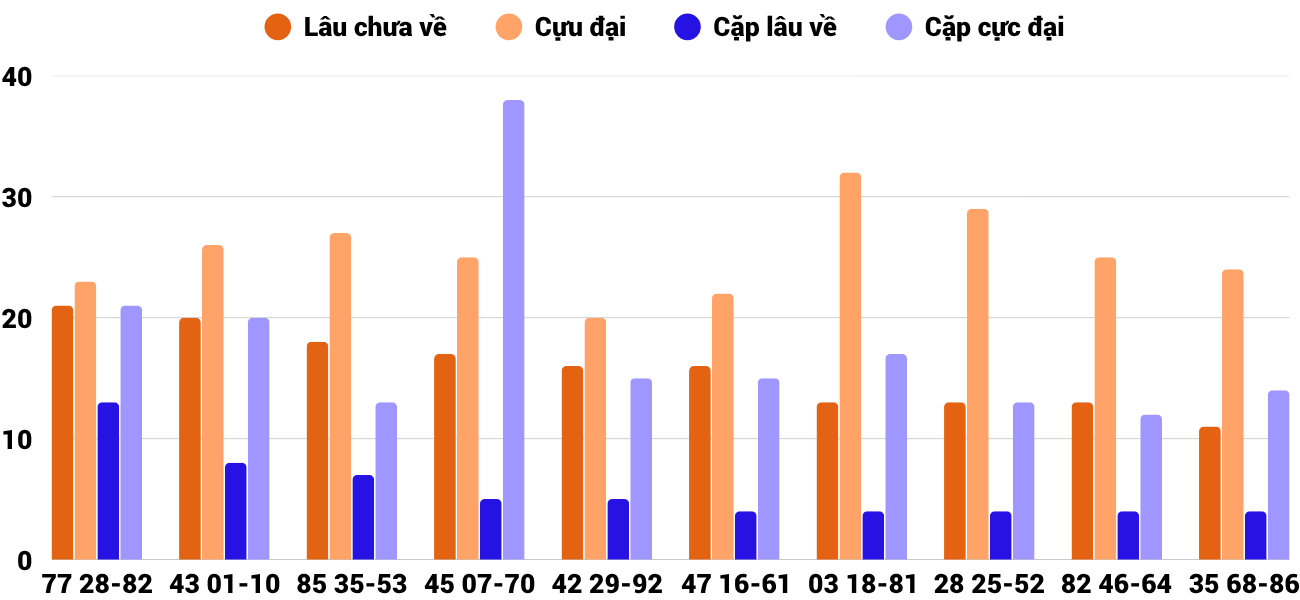 Thong-ke-cap-so-lau-chua-xuat-hien-xsqt-13-11-2025 Thong-ke-cap-so-lau-chua-xuat-hien-xsqt-13-11-2025