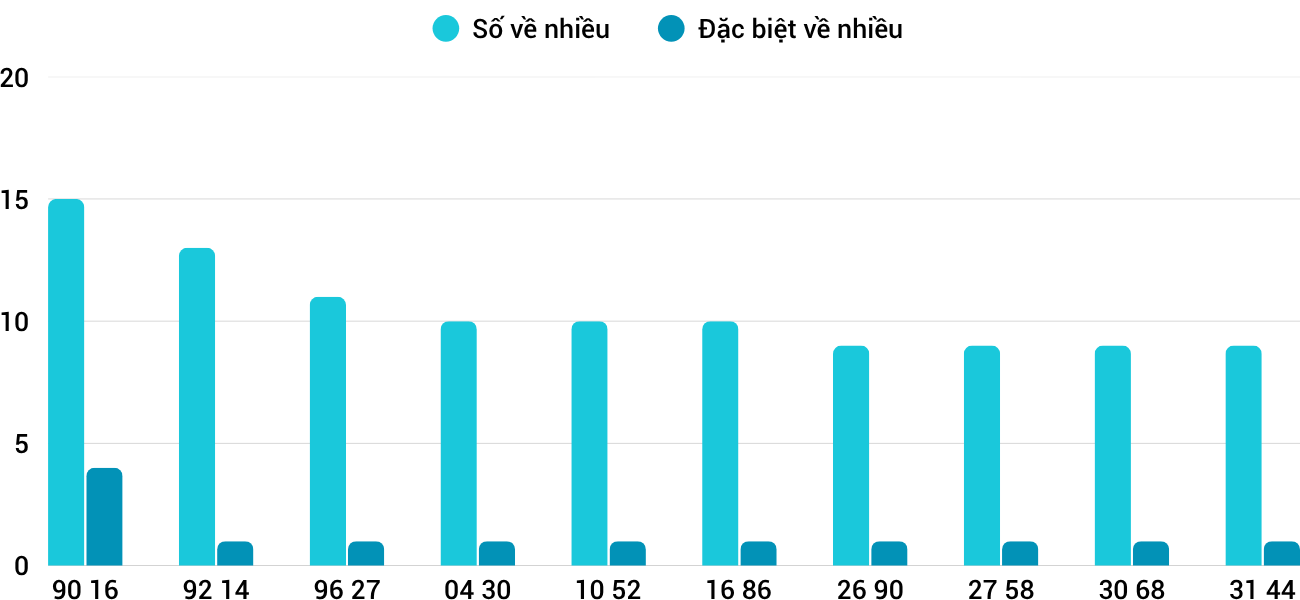Thong-ke-nhieu-it-xsbdi-13-11-2025 Thong-ke-nhieu-it-xsbdi-13-11-2025