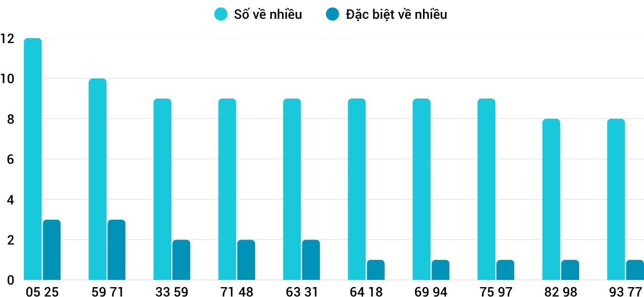 Thong-ke-nhieu-it-xsqb-13-11-2025 Thong-ke-nhieu-it-xsqb-13-11-2025