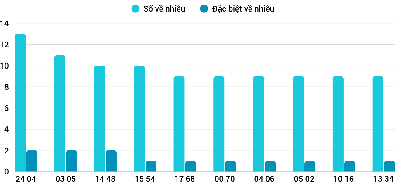 Thong-ke-nhieu-it-xsqt-13-11-2025 Thong-ke-nhieu-it-xsqt-13-11-2025