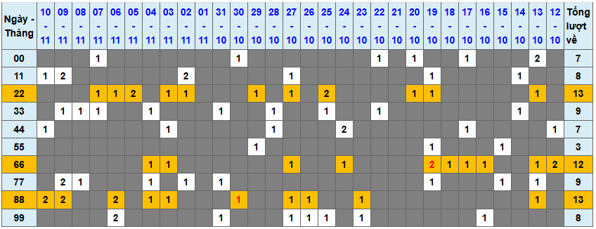 Thống kê kép XSMB 11112025 - Phân tích XSMB Thứ 3 hôm nay 1