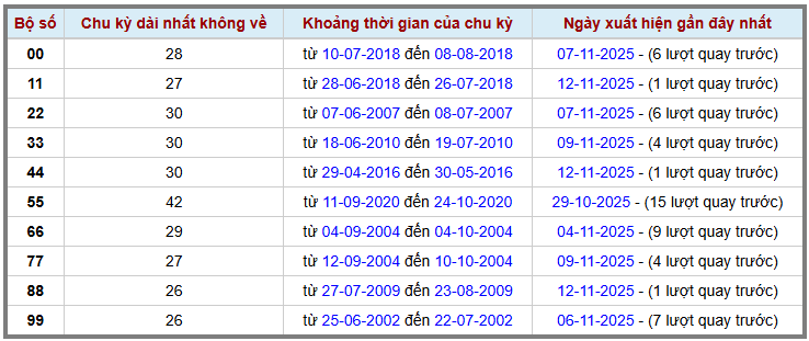 Thống kê kép XSMB 13112025 - Phân tích XSMB Thứ 5 hôm nay 2