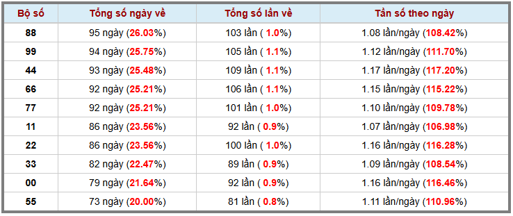 Thống kê kép XSMB 13112025 - Phân tích XSMB Thứ 5 hôm nay 3