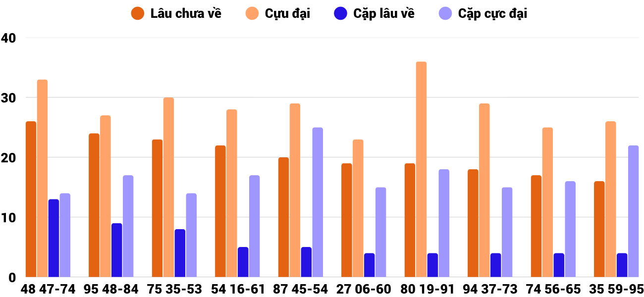 Thong-ke-cap-so-lau-chua-xuat-hien-xskh-19-11-2025