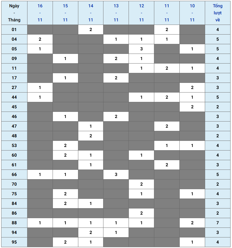 XSMB tuần qua có gì Tuần từ 10112025 đến 16112025 2