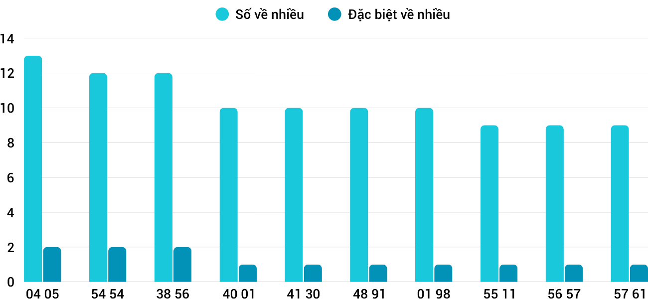 Thong-ke-nhieu-it-xsqna-18-11-2025