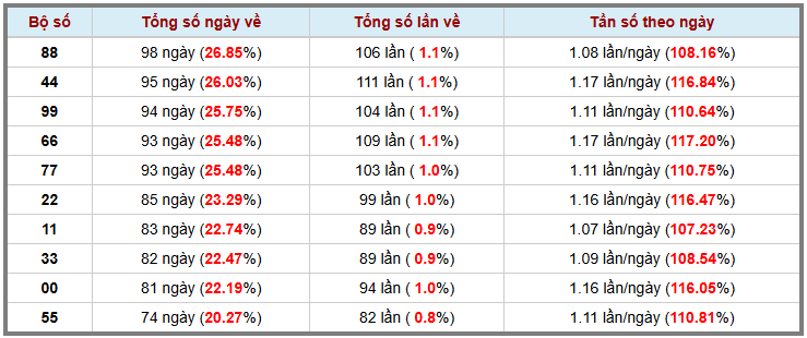 Thống kê kép XSMB 20112025 - Phân tích XSMB Thứ 5 hôm nay 3