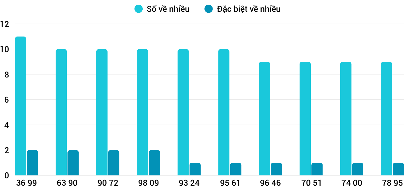 Thống kê XSMT 22112025 - Phân tích Xổ số Miền Trung 22-11 Thứ 7 3