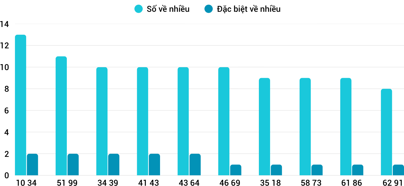 Thống kê XSMT 23112025 - Phân tích Xổ số Miền Trung 23-11 Chủ nhật 5