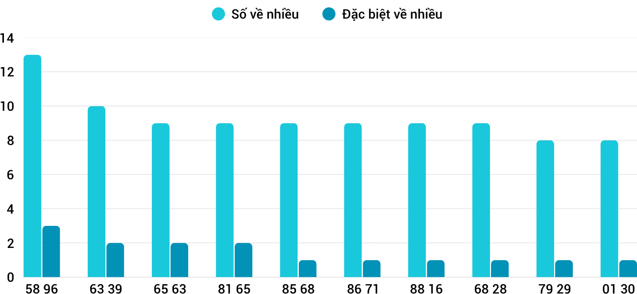 Thống kê XSMT 23112025 - Phân tích Xổ số Miền Trung 23-11 Chủ nhật 3