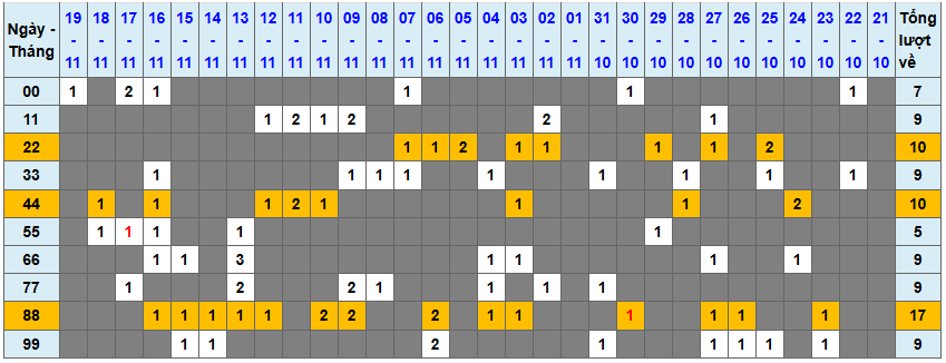 Thống kê kép XSMB 20112025 - Phân tích XSMB Thứ 5 hôm nay 1