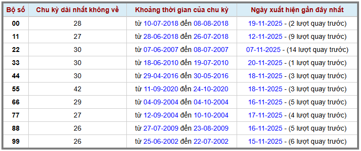 Thống kê kép XSMB 21112025 - Phân tích XSMB Thứ 6 hôm nay 2