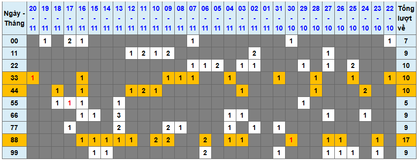 Thống kê kép XSMB 21112025 - Phân tích XSMB Thứ 6 hôm nay 1