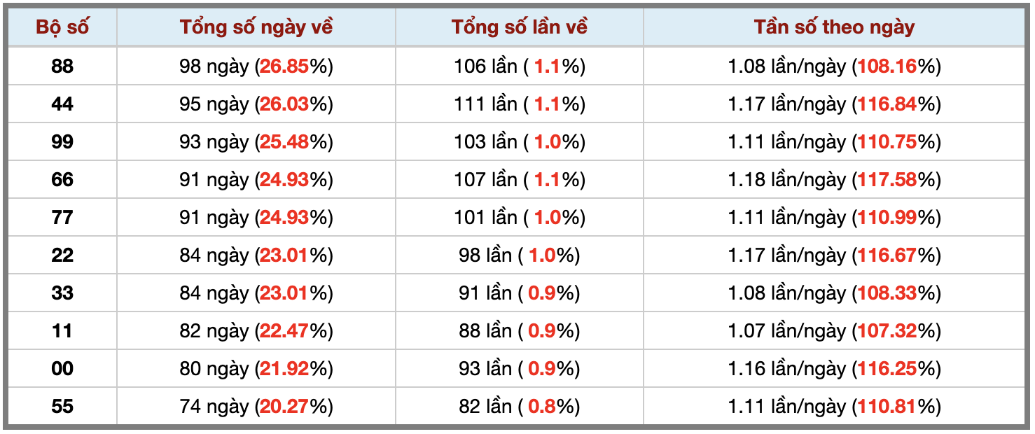 Thống kê kép XSMB 22112025 - Phân tích XSMB Thứ 7 hôm nay 3