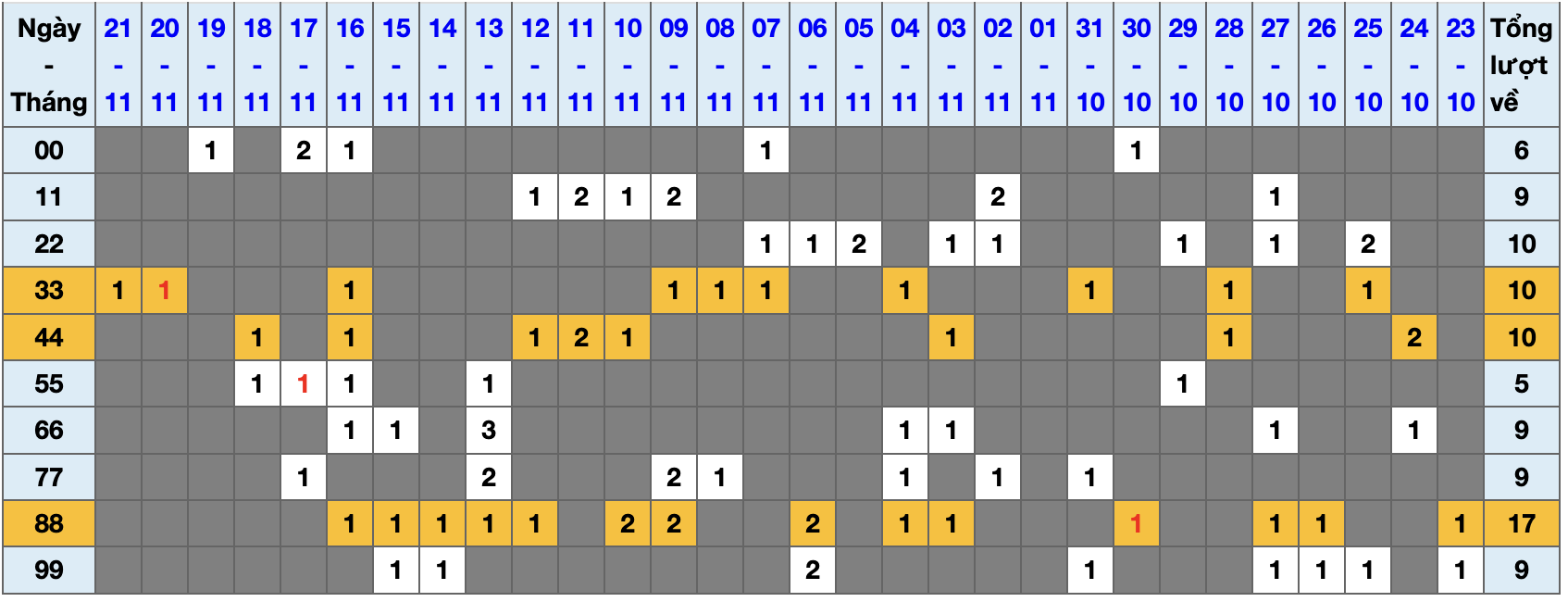 Thống kê kép XSMB 22112025 - Phân tích XSMB Thứ 7 hôm nay 1