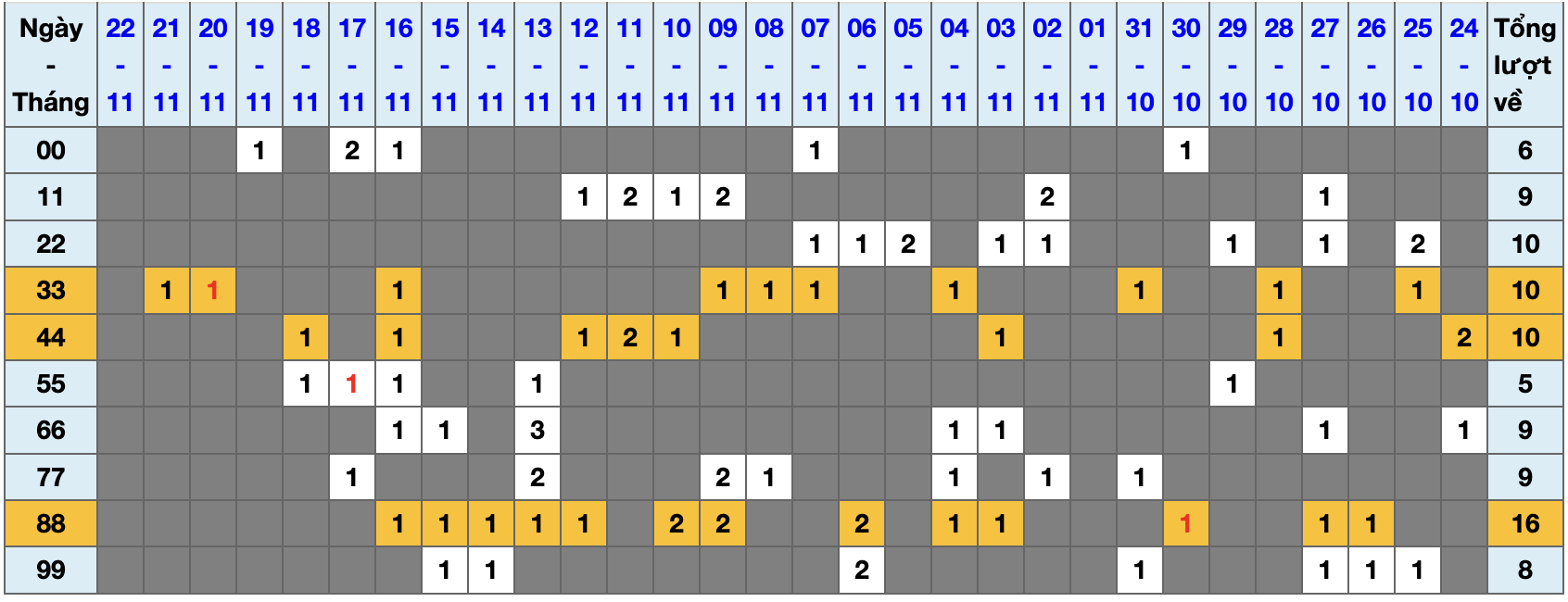Thống kê kép XSMB 23112025 - Phân tích XSMB Chủ nhật hôm nay 1