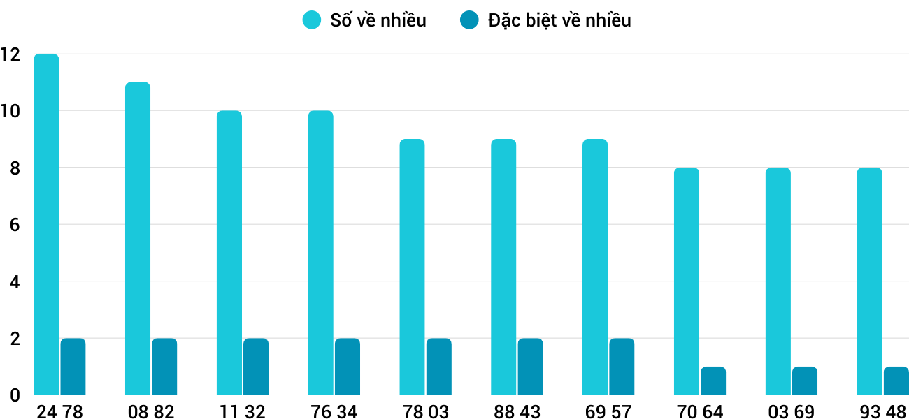 Thong-ke-nhieu-it-xsdlk-25-11-2025