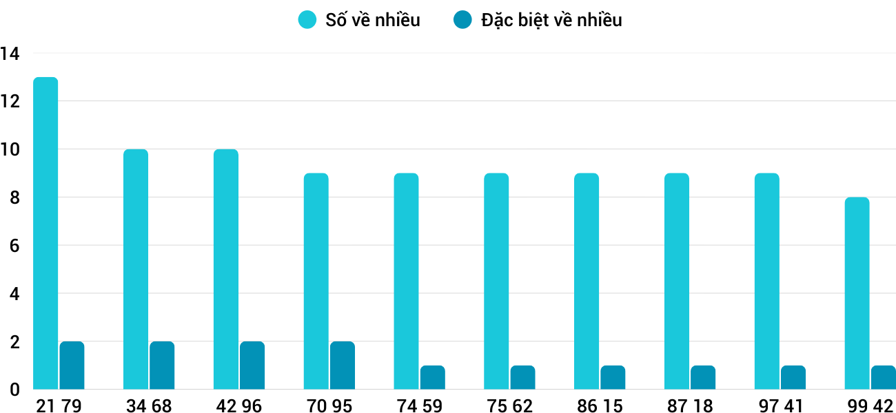 Thong-ke-nhieu-it-xsdng-26-11-2025