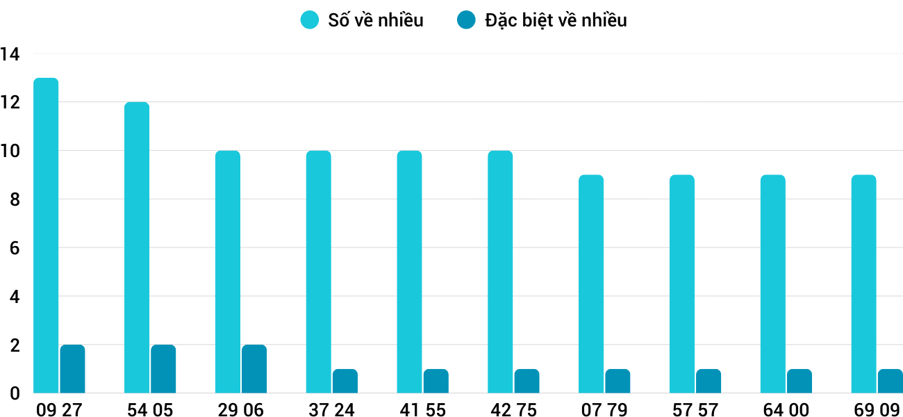 Thong-ke-nhieu-it-xstth-24-11-2025