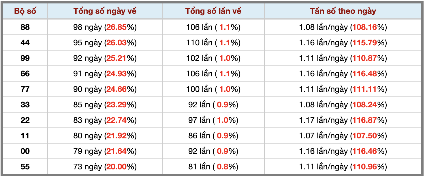 Thống kê kép XSMB 27112025 - Phân tích XSMB Thứ 5 hôm nay 3