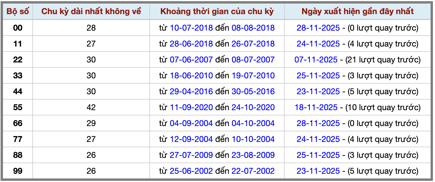 Thống kê kép XSMB 29112025 - Phân tích XSMB Thứ 7 hôm nay 2