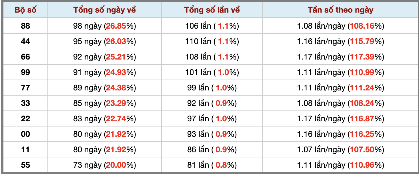 Thống kê kép XSMB 29112025 - Phân tích XSMB Thứ 7 hôm nay 3