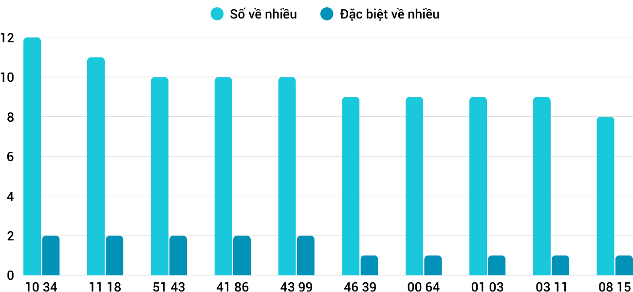 Thong-ke-nhieu-it-xskh-30-11-2025