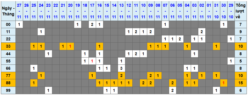 Thống kê kép XSMB 28112025 - Phân tích XSMB Thứ 6 hôm nay 1