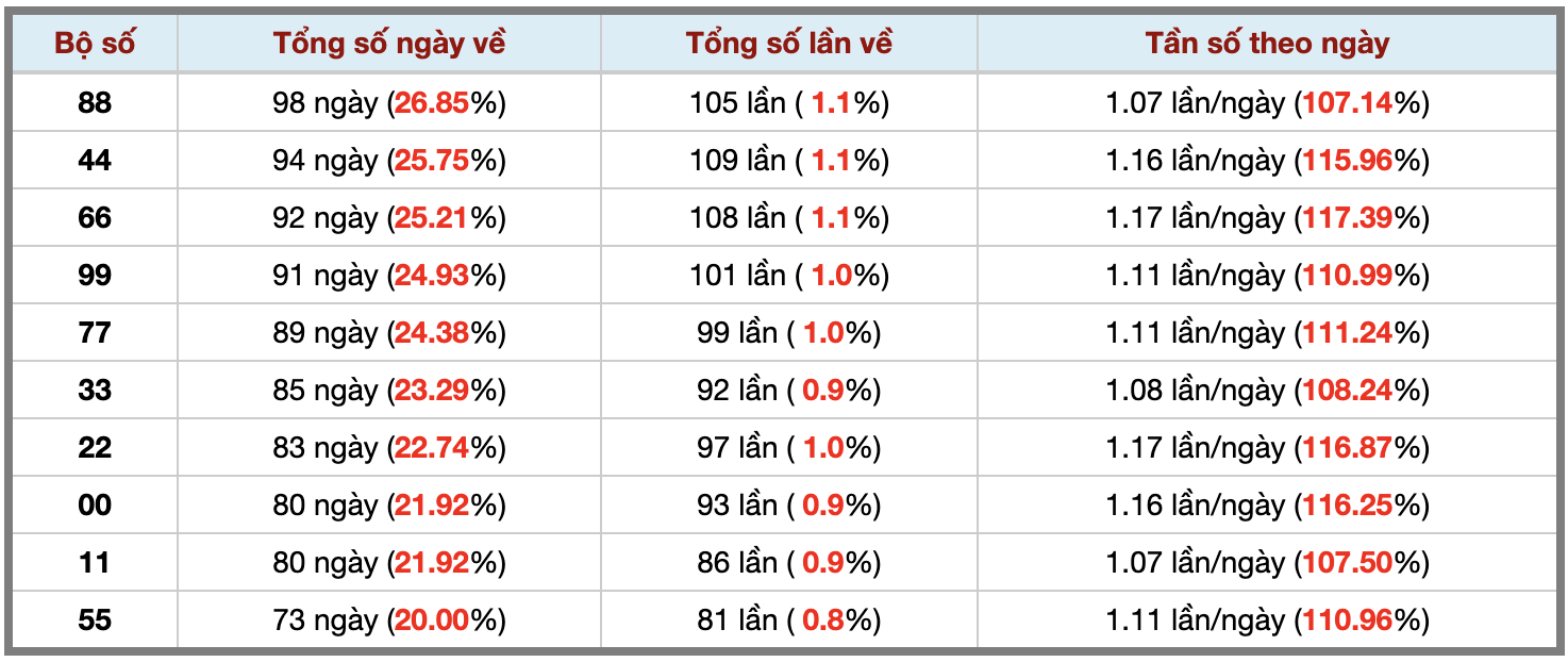 Thống kê kép XSMB 30112025 - Phân tích XSMB Chủ nhật hôm nay 3
