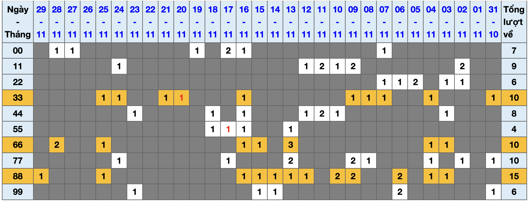 Thống kê kép XSMB 30112025 - Phân tích XSMB Chủ nhật hôm nay 1