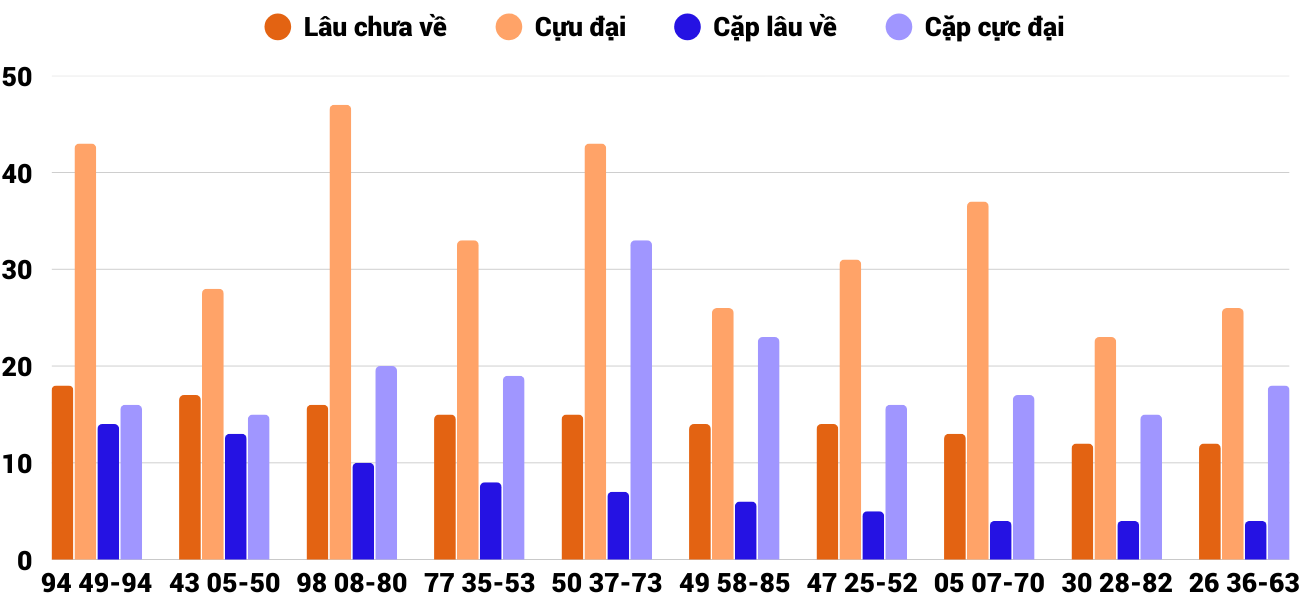Thong-ke-cap-so-lau-chua-xuat-hien-xsdng-3-12-2025