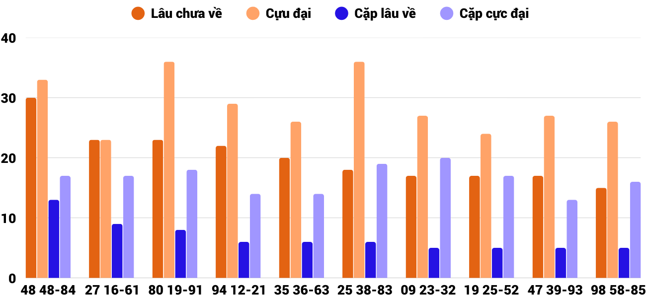 Thong-ke-cap-so-lau-chua-xuat-hien-xskh-3-12-2025