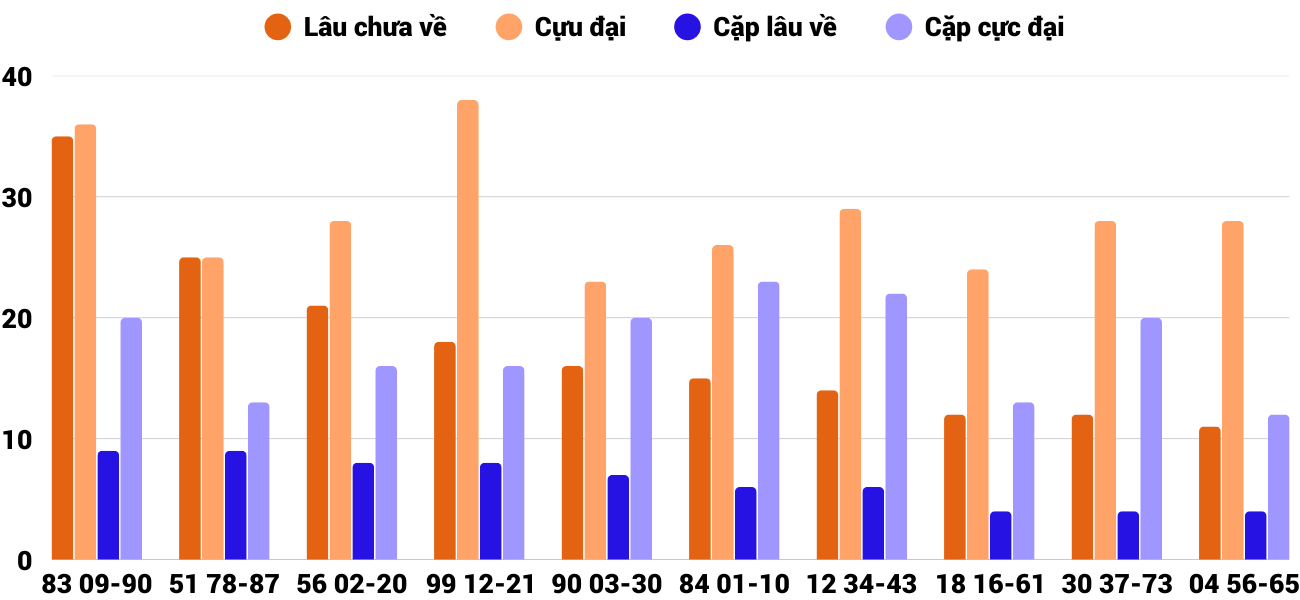 Thong-ke-cap-so-lau-chua-xuat-hien-xstth-1-12-2025
