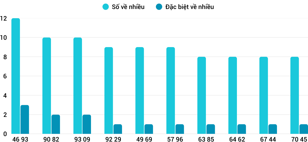Thong-ke-nhieu-it-xsgl-5-12-2025 Thong-ke-nhieu-it-xsgl-5-12-2025
