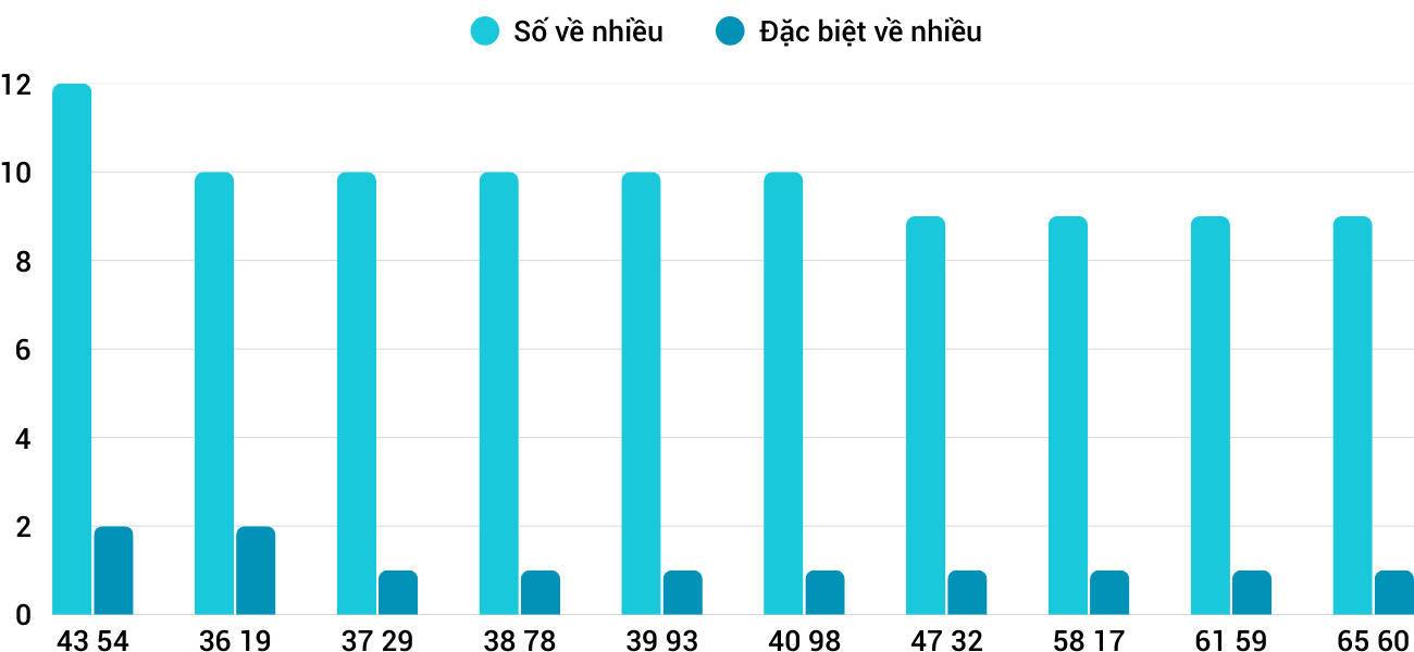 Thong-ke-nhieu-it-xsnt-5-12-2025 Thong-ke-nhieu-it-xsnt-5-12-2025