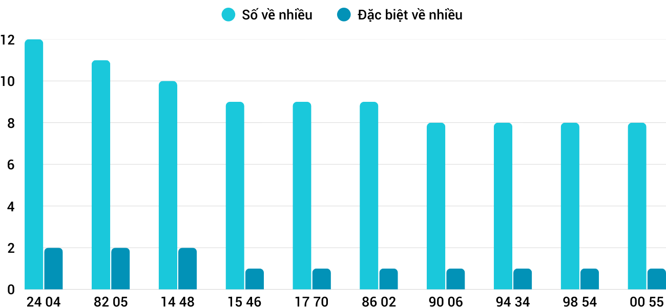Thống kê XSMT 4122025 - Phân tích Xổ số Miền Trung 4-12 Thứ 5 5 Thống kê XSMT 4122025 - Phân tích Xổ số Miền Trung 4-12 Thứ 5 5