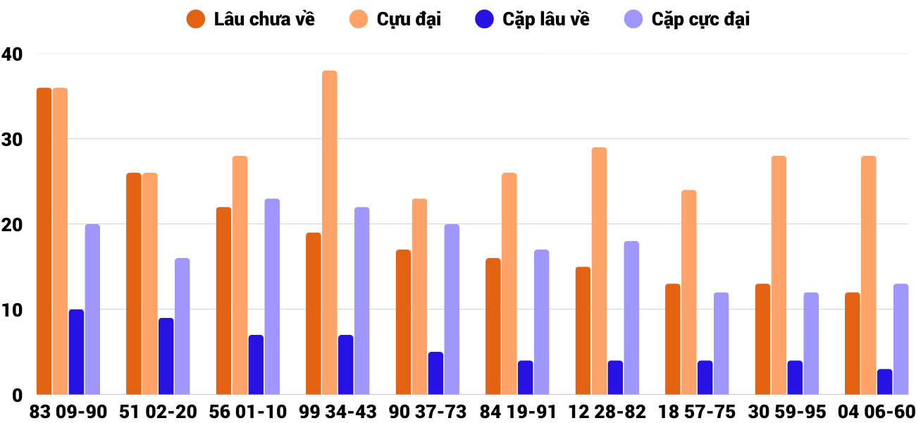 Thong-ke-cap-so-lau-chua-xuat-hien-xstth-7-12-2025 Thong-ke-cap-so-lau-chua-xuat-hien-xstth-7-12-2025