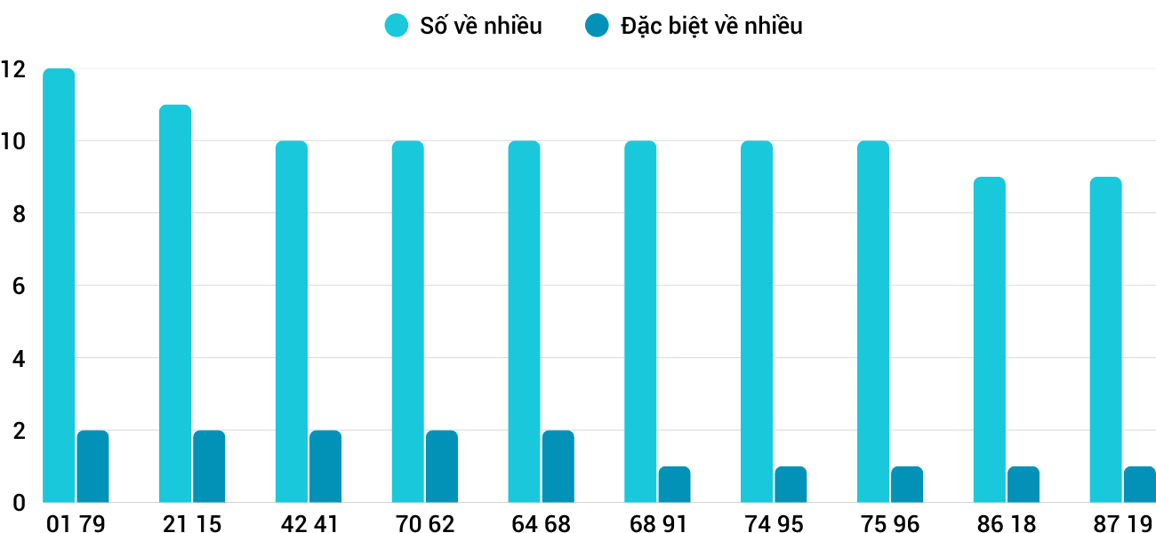 Thống kê XSMT 6122025 - Phân tích Xổ số Miền Trung 6-12 Thứ 7 5