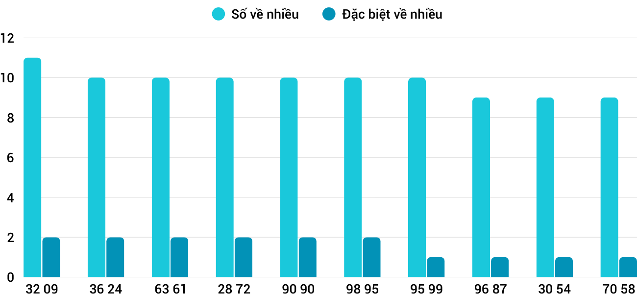 Thống kê XSMT 6122025 - Phân tích Xổ số Miền Trung 6-12 Thứ 7 3