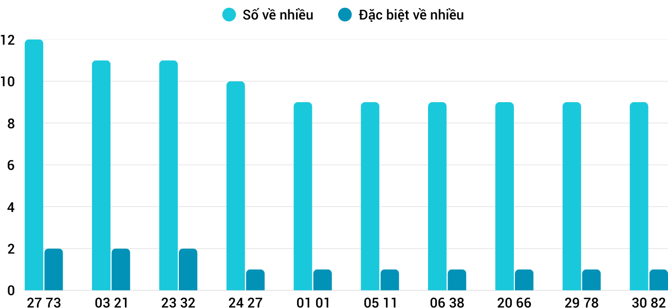Thong-ke-nhieu-it-xspy-8-12-2025