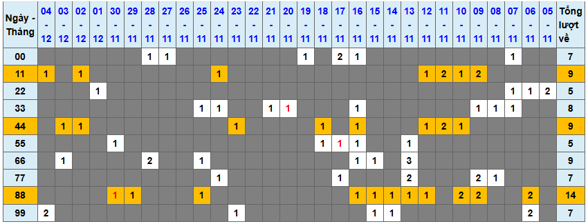 Thong-ke-tan-suat-lo-kep-rong-bach-kim-5-12-2025