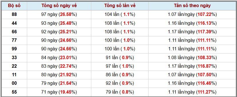 Thong-ke-kep-trong-365-lan-quay-gan-nhat-7-12-2025