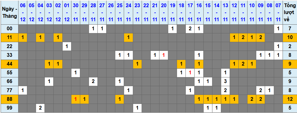 Thong-ke-tan-suat-lo-kep-7-12-2025