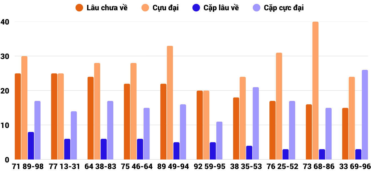 Thong-ke-cap-so-lau-chua-xuat-hien-xsbdi-11-12-2025