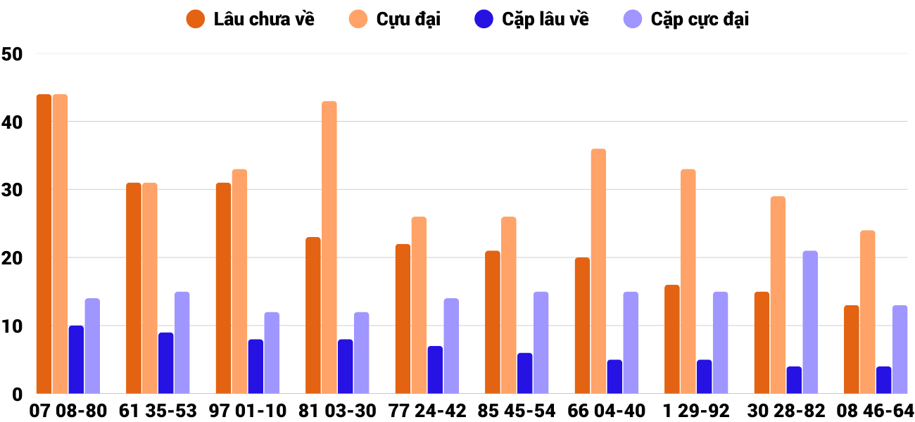Thong-ke-cap-so-lau-chua-xuat-hien-xsdlk-9-12-2025