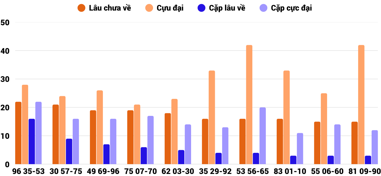 Thong-ke-cap-so-lau-chua-xuat-hien-xsnt-12-12-2025