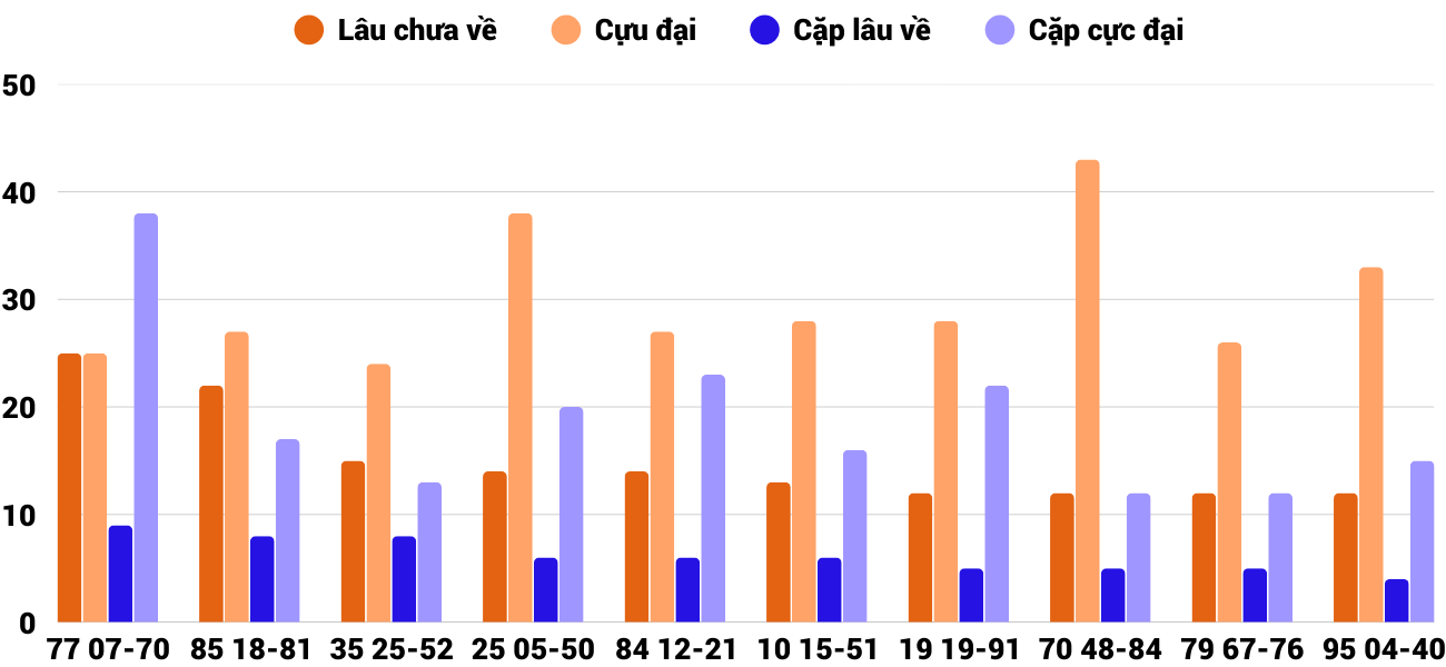 Thong-ke-cap-so-lau-chua-xuat-hien-xsqt-11-12-2025