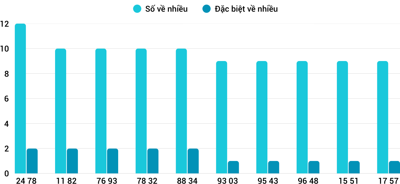 Thong-ke-nhieu-it-xsdlk-9-12-2025
