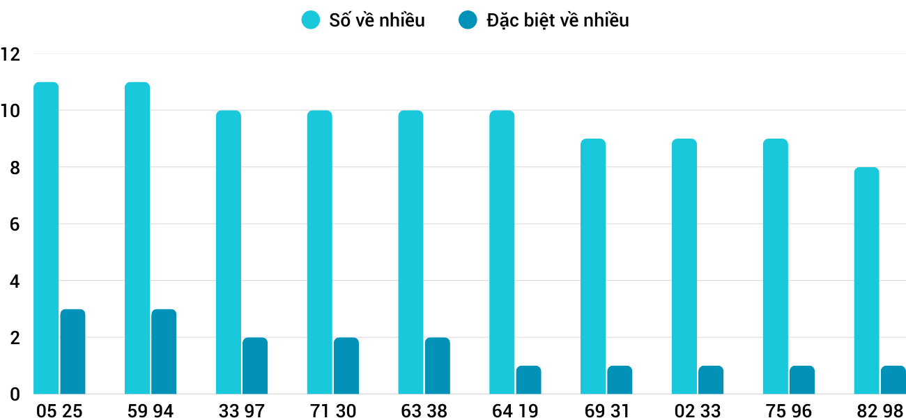 Thong-ke-nhieu-it-xsqb-11-12-2025